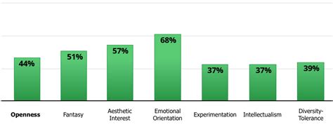 IDRLabs Big Five Subscales Test Typology Central