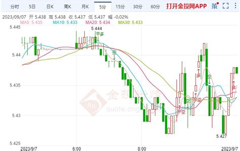 美联储重要数据加剧 纸白银短线走强 纸白银 金投网