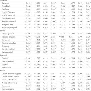 Correlations Between Cortical Thickness Of Cerebral Cortex And Age