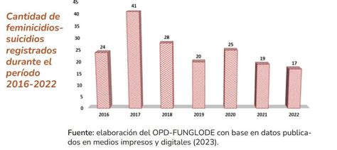 El domingo fue el día con mayor cantidad de feminicidios