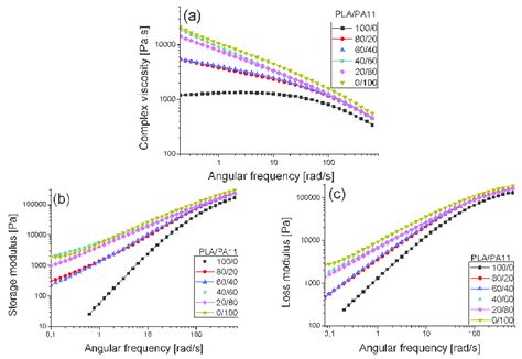 A The Complex Viscosity Modulus Versus The Angular Frequency For PLA