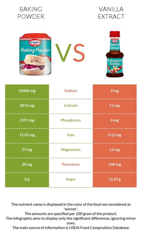 Baking Powder Vs Vanilla Extract — In Depth Nutrition Comparison