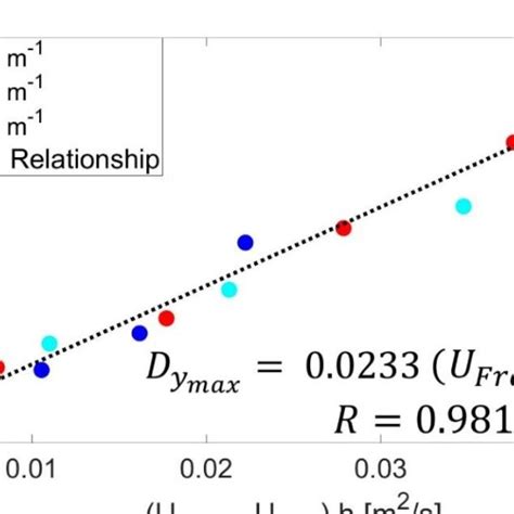 Relationship Between Maximum Transverse Mixing Coefficient í µí°· í Download Scientific