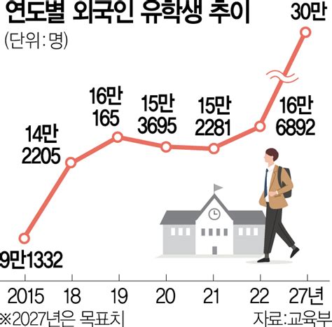 2027년까지 외국인 유학생 30만 시대 연다