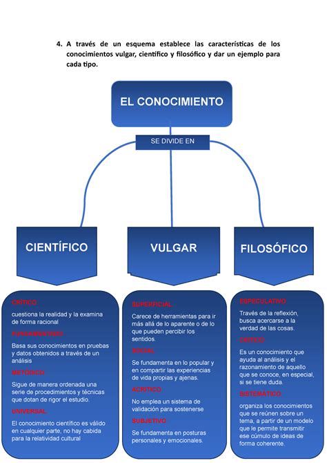 CONOCIMIENTO APRENDIZAJE INVESTIGATIVO 4 A través de un esquema