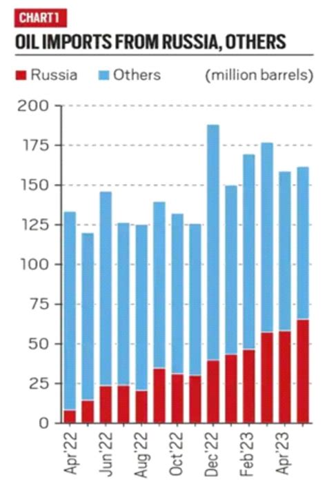 The Dramatic Transformation Of Indias Oil Trade With Russia Current