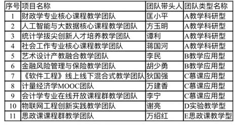 江财新闻我校11个教学团队入选2022年江西省高水平本科教学团队