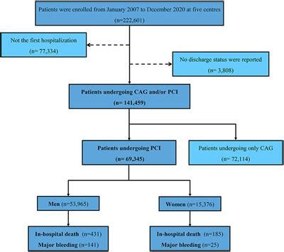 Frontiers Sex Differences In Characteristics Treatments And In