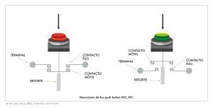 Push buttons Control electromecánico