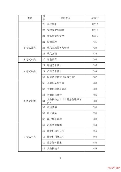 2022年廊坊职业技术学院高职单招分数线单招分数河北单招网