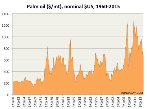 Palm Oil Price Chart 10 Years