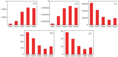 Spatiotemporal Distribution Characteristics And Attribution Of Extreme