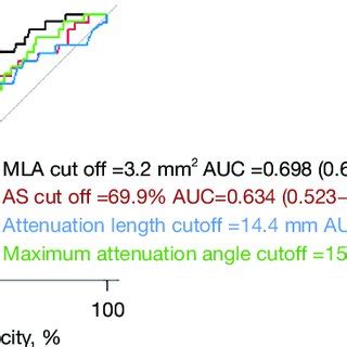 The Roc Curve Analysis Of Ivus Parameters For Predicting Qfr As