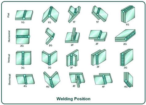 What Is a Welding Position? | Why Are There Different Welding Positions? | What is the 1G 2G 5G ...