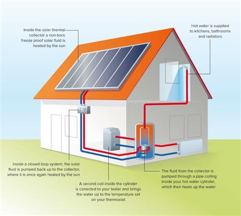 Solar Thermal Systems Green Energy Homes