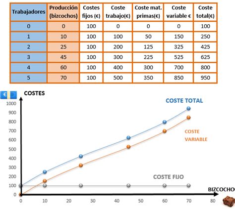 101 Los Costes De Producción Coste Total Coste Fijo Y Coste Variable