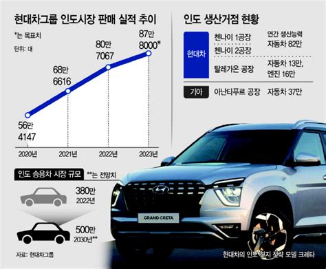 인도 공략 속도내는 현대차생산능력 키우고 전동화 가속 아시아투데이