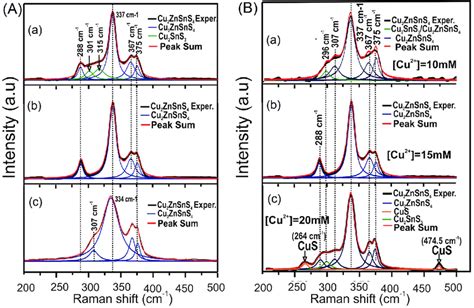 Raman Spectra Of Czts Films Deposited A Using A Nm Thick Cts