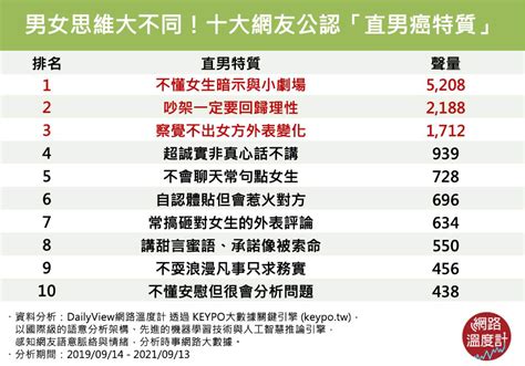 「你很直男欸」是什麼意思？網友熱議鋼鐵直男十大特質公開