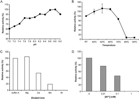 Effect Of Ph Thermostability And Cations On Vp4 Activity A Relative