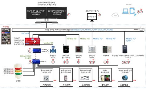 빌딩 자동제어용 지능형 화재 징후 감지 시스템 아이뷰테크놀로지