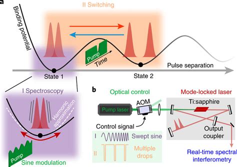 Optical Control Scheme Of Soliton Molecules A Soliton Molecules Can