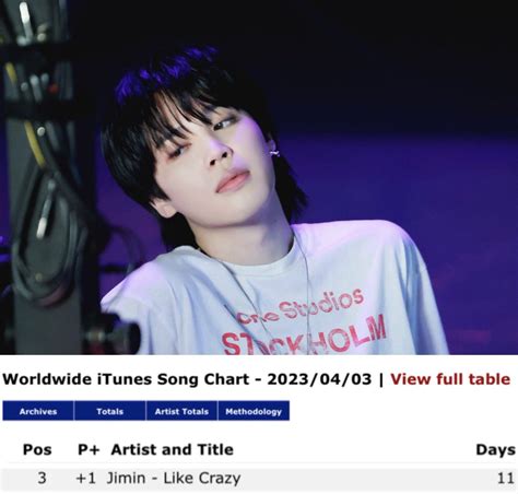 JIMIN DATA On Twitter Like Crazy Charts At 3 1 On The Worldwide