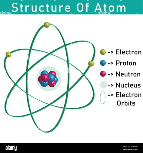 3d Structure Of Atom Showing Nucleus Proton Neutron And Electron