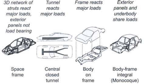 Body On Frame Truck Design Engineering Cheat Sheet