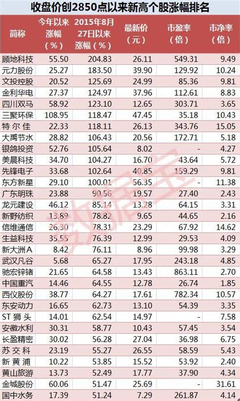 50股創2850點以來新高 10隻市盈率低於30倍 每日頭條