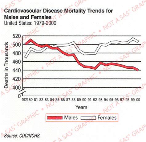 Graphing Cardiovascular Disease Mortality Data Graphically Speaking