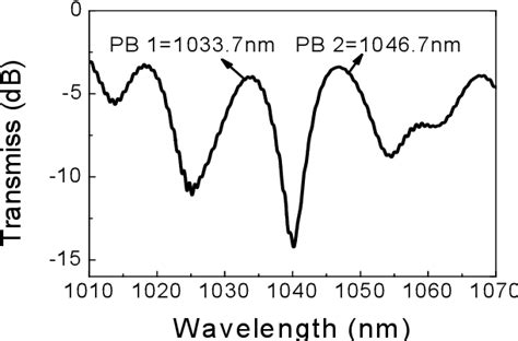 Figure From The Evolution Of Dual Wavelength Dissipative Soliton In