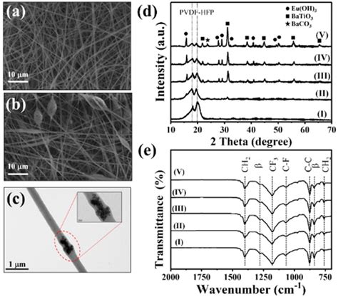 Enhanced Triboelectric Properties Of Eu O Doped Batio Pvdf Hfp