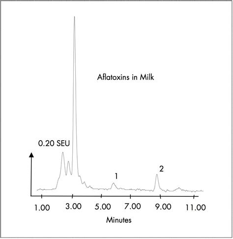 The Analysis Of Milk Aflatoxins By Hplc Using Fluorescence Detection