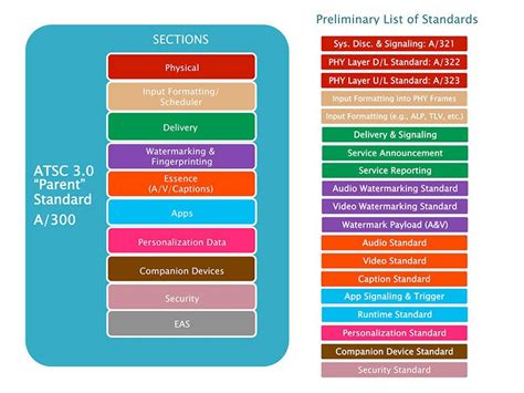 Atsc What Will The Standard Look Like Atsc