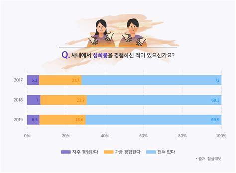 10명 중 3명 직장내 성희롱 당했다 컴퍼니 타임스의 비즈니스 뉴스 It웹통신 00 평점 잡플래닛