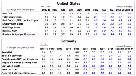 Economic Forecasts And Indicators Consensus Economics