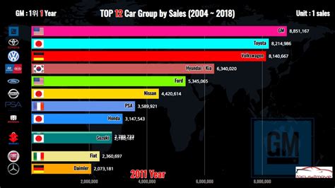 Top 12 Global Car Group By Sales 2004 ~ 2018 Youtube