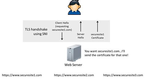 Multiple SSL on the Same IP using SNI