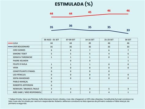 Pesquisa Ipespe Lula Tem 49 Dos Votos Válidos E Está 14 Pontos à Frente De Bolsonaro