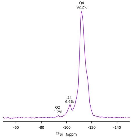 Figure S Si Mas Nmr Spectrum Of Zeolite Idm Calcined At C