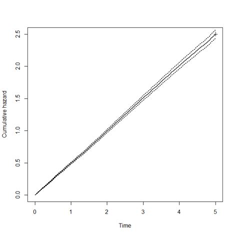 Interpreting Changes In Hazard And Hazard Ratios The Stats Geek