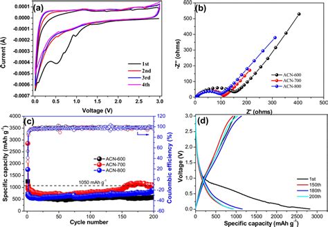 A Initial Four Cv Curves Of Acn B Eis Spectra And C Cycling