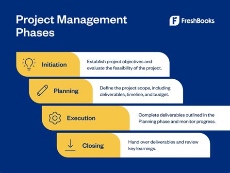 Basic Project Management Steps