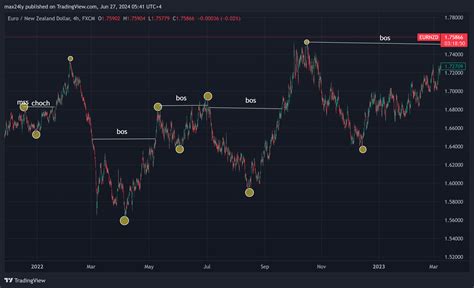 Fx Eurnzd Chart Image By Max Ly Tradingview