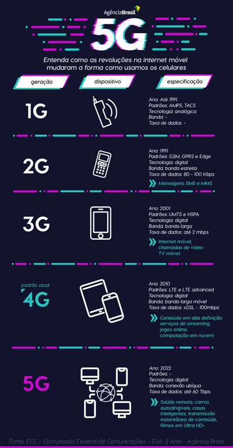 Leilão Do 5g Entenda O Que Vem Por Aí E Conheça As Novidades Agência