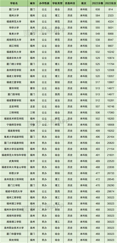 2022年各大学在福建录取分数排名 福建各高校录取位次（2023年参考） 高考100