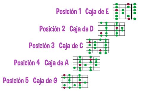 Explicación de qué es el sistema CAGED en la guitarra