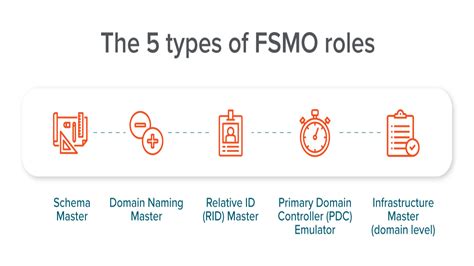 What Are FSMO Roles