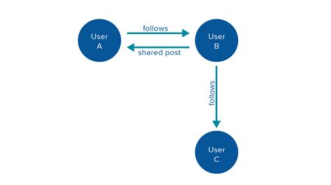 What Is A Graph Database Clarkston Consulting